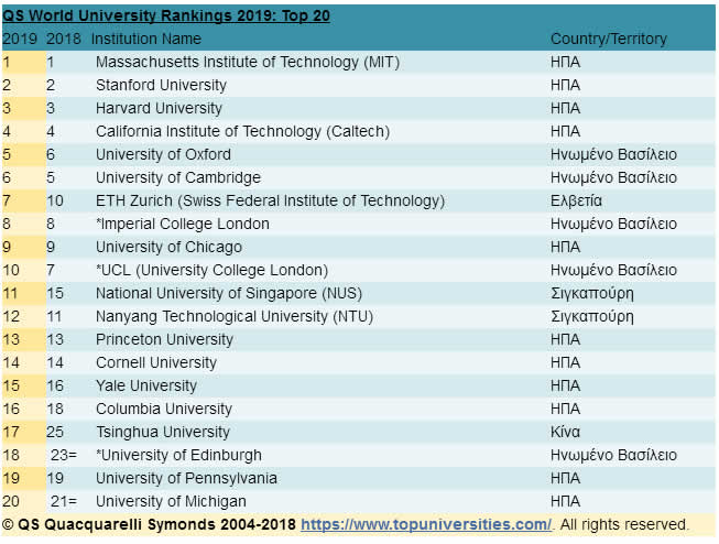 QS2019 Katataksi panepistimionEllada