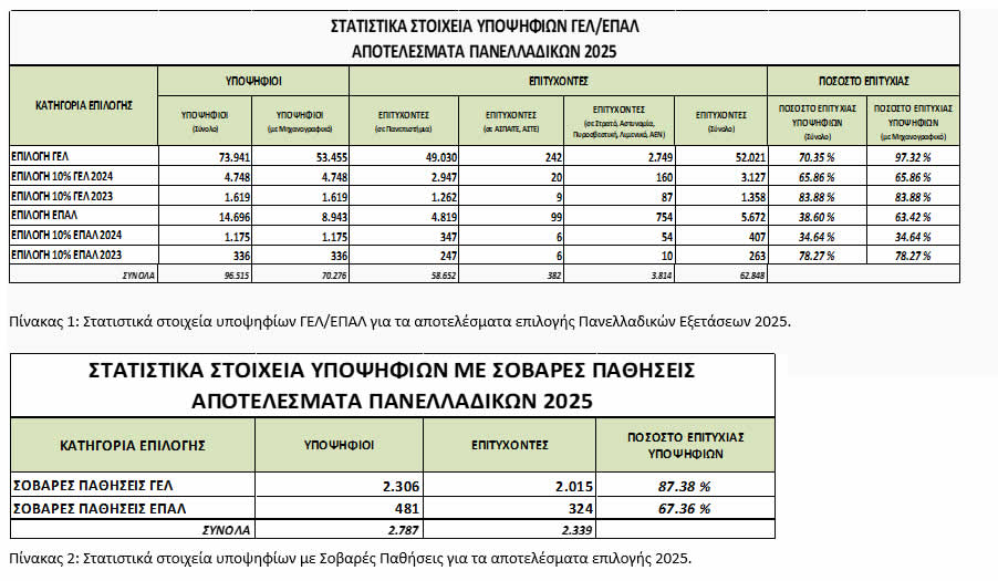 Panelladikes2025 apotelesmata1