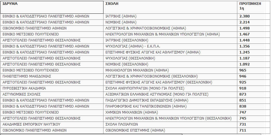 Protimiseis2016 pinakas1